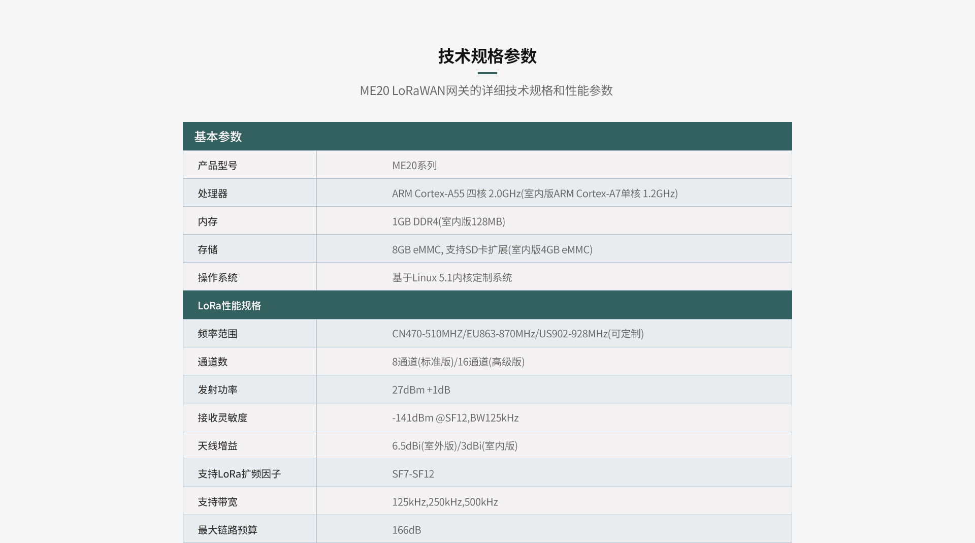 LoRaWAN網(wǎng)關(guān)