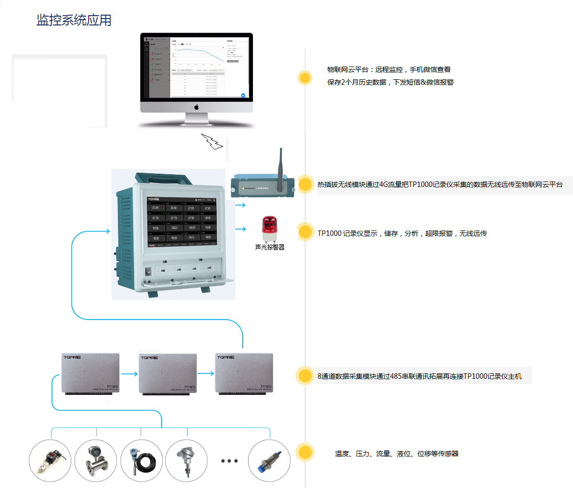 高壓電動機(jī)測溫系統(tǒng)解決方案