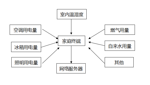 室內(nèi)數(shù)據(jù)采集方案架構(gòu)圖