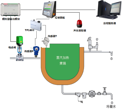 自動化監(jiān)控系統(tǒng)原理圖