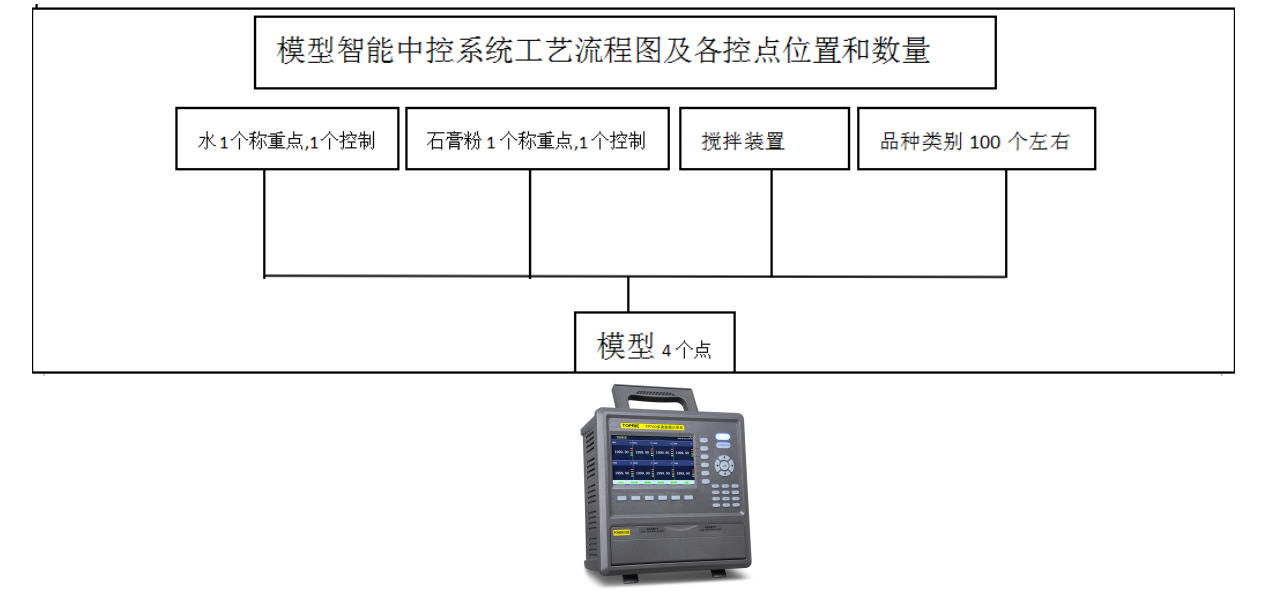 模型智能中控系統(tǒng)工藝流程圖及各控點(diǎn)位置和數(shù)量圖