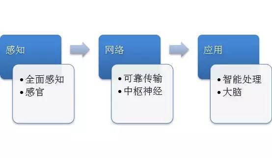 物聯(lián)網(wǎng)